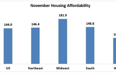 November 2018 Housing Affordability Index