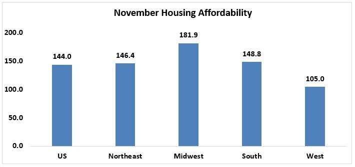 November 2018 Housing Affordability Index