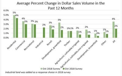 Land Market Shows Slow But Steady Growth in 2018, According 2018 RLI-NAR Land Survey