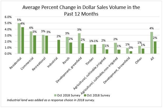 Land Market Shows Slow But Steady Growth in 2018, According 2018 RLI-NAR Land Survey