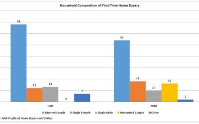 Throwback Thursday: First-Time Homebuyers Then and Now
