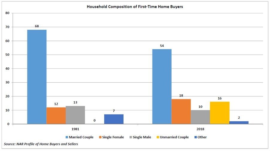 Throwback Thursday: First-Time Homebuyers Then and Now